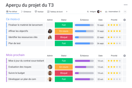 Tableau monday.com avec multiples intégrations