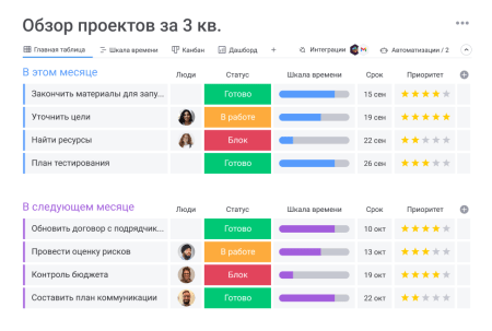 Доска monday.com с несколькими интеграциями