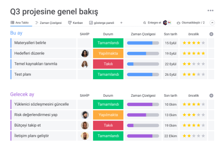 birçok entegrasyona sahip monday.com panosu